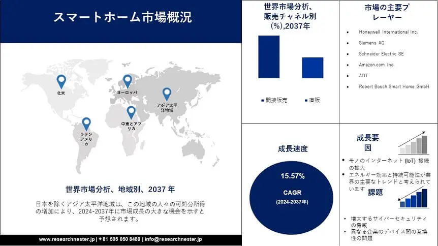 Smart Home Market